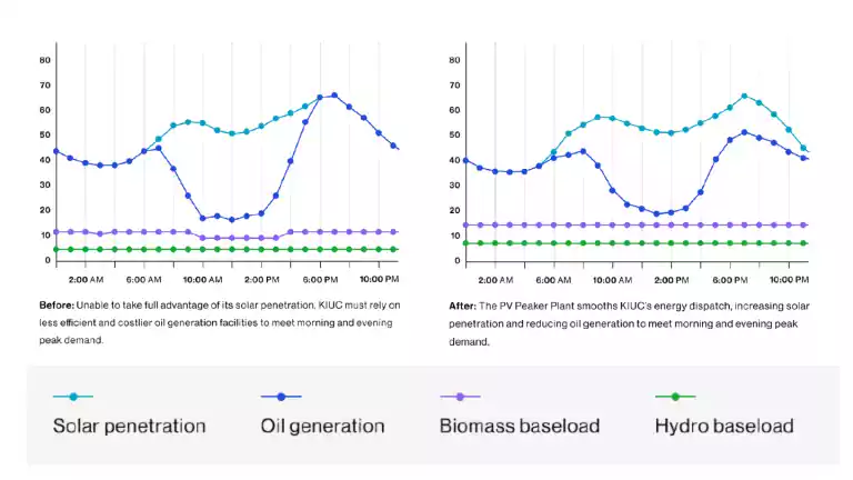 Two line graphs compare energy generation before and after implementing a PV Peaker Plant. The left graph shows high oil generation and lower solar penetration. The right graph shows increased solar penetration and reduced oil generation. Biomass and hydro baseloads remain steady in both graphs.