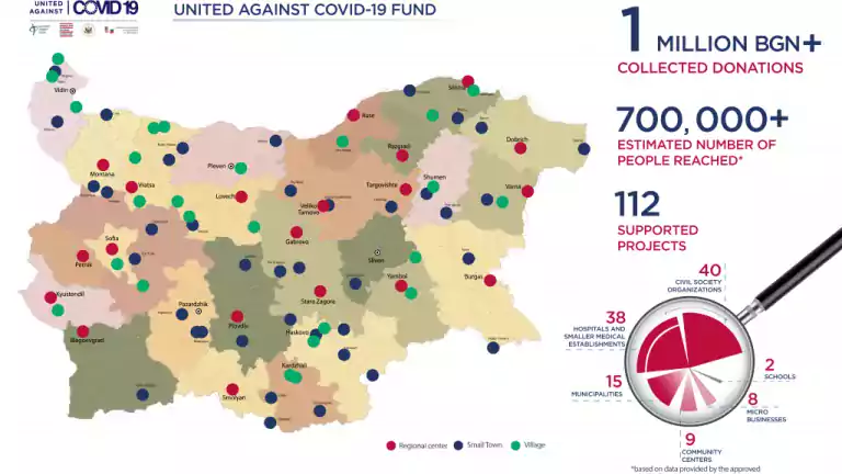 Infographic showing the impact of the United Against COVID-19 Fund in Bulgaria with a map highlighting supported projects in regional centers, small towns, and villages. The infographic notes over 1 million BGN collected, 700,000+ people reached, and 112 projects supported, including hospitals, municipalities, and organizations.